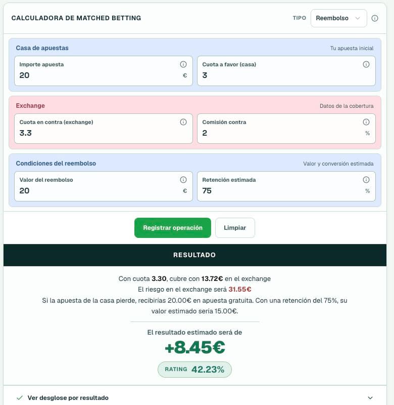 Calculadora actual de Matched Betting en modo Reembolso con una apuesta de 20 euros, cuota 3 en la casa y 3,3 en el exchange.