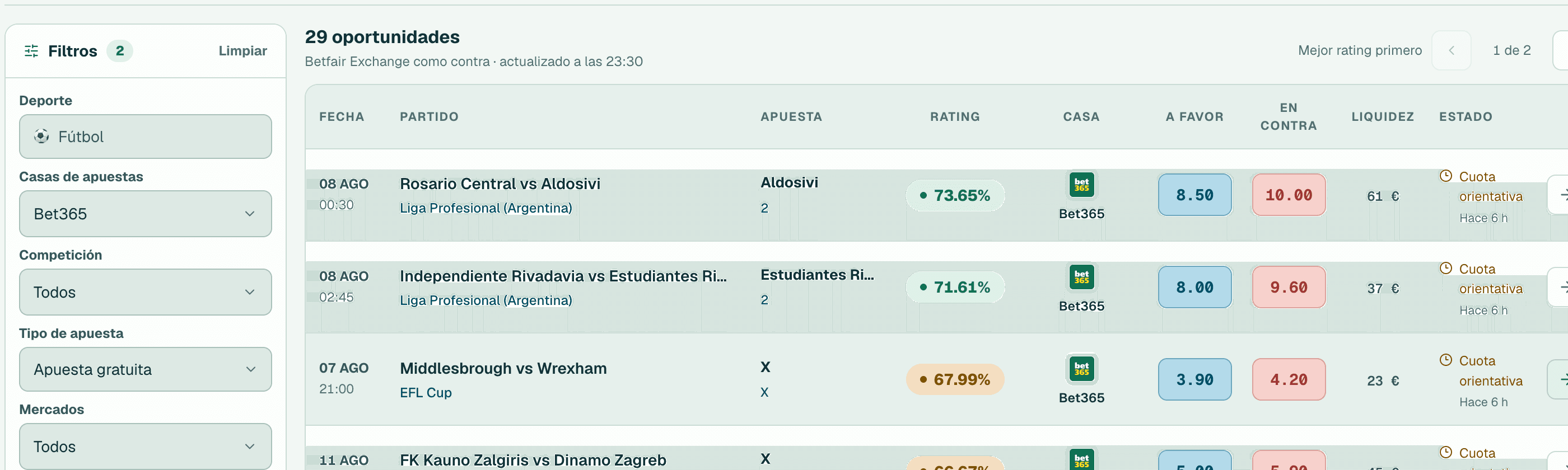 Oddsmatcher filtrado por Bet365 y apuesta gratuita, con una selección a cuota 3,90.