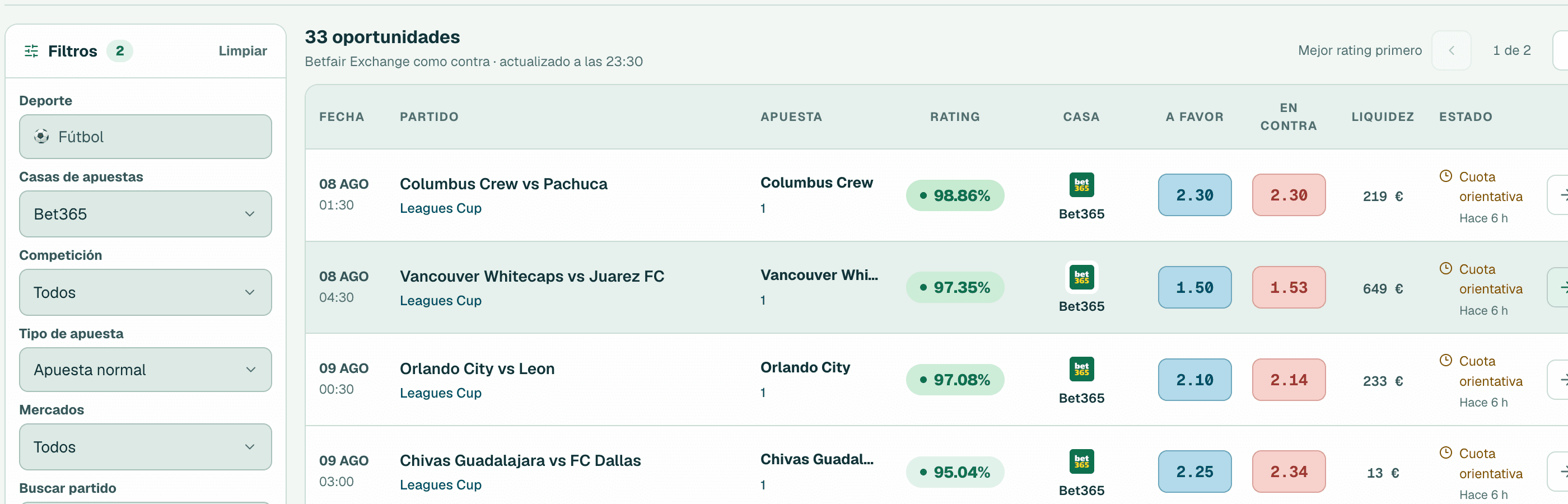 Oddsmatcher filtrado por Bet365, apuesta normal y cuota mínima 1,50.