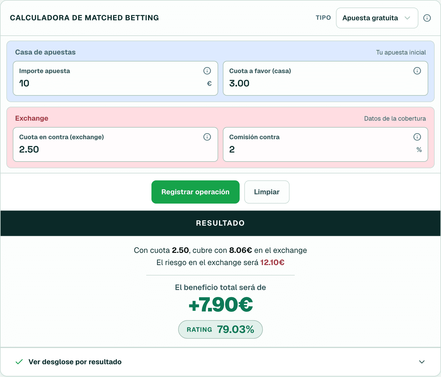 Calculadora actual en modo Apuesta gratuita con 10 €, cuota 3.00 en la casa, cuota 2.50 en el exchange y comisión del 2 %.