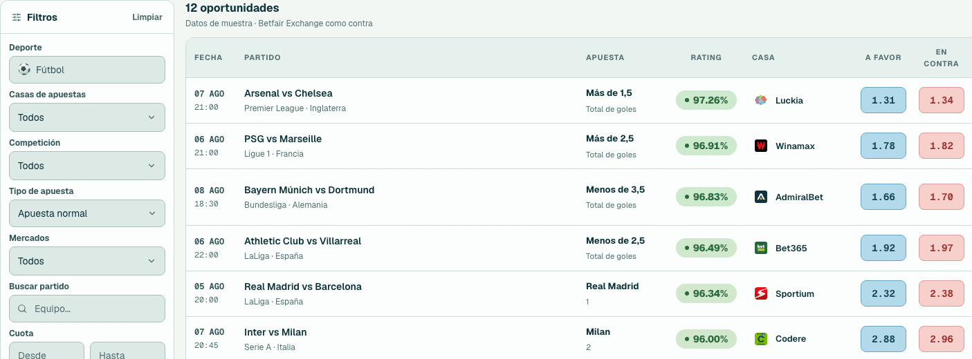 Vista limpia del Oddsmatcher con los filtros de apuesta normal, ratings y cuotas.