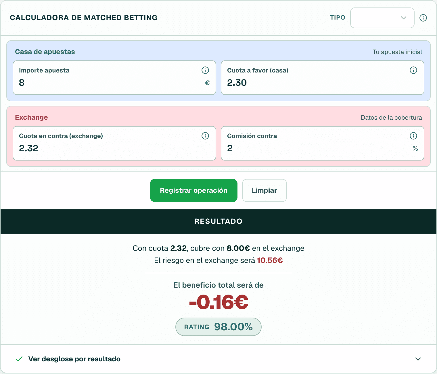 Calculadora de matched betting con una apuesta de 8 euros, cuota a favor 2.30, cuota en contra 2.32 y comisión del 2 %, que muestra que hay que cubrir con 8 euros en el exchange y que el Riesgo es de 10.56 euros.